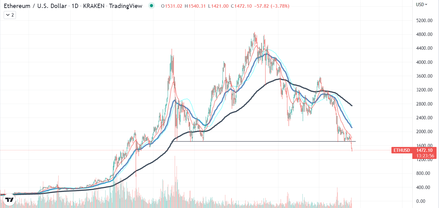 Ethereum chart