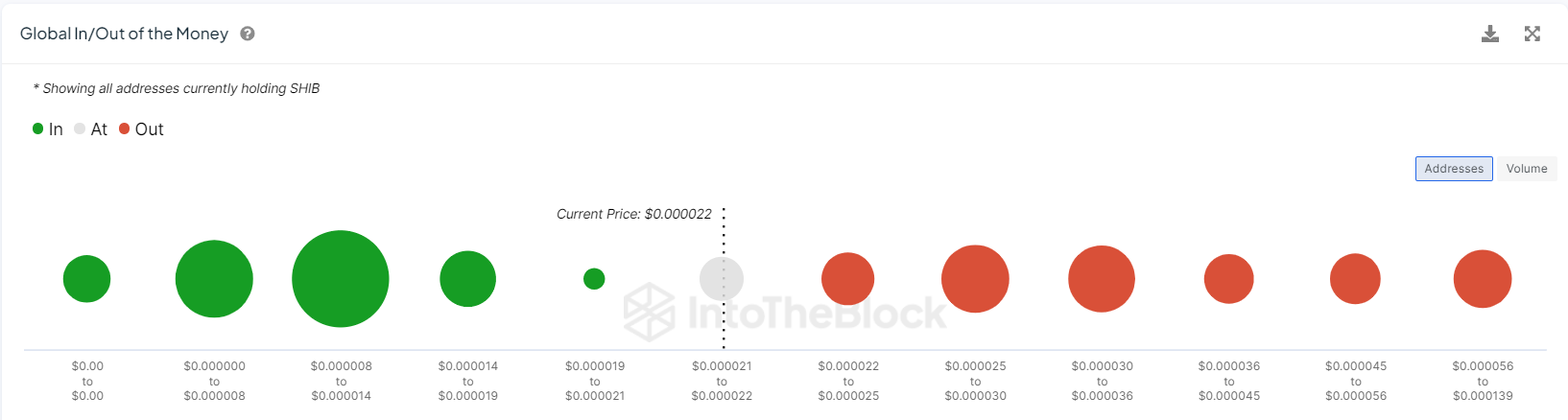 Shiba Inu Whale Activity Skyrockets by 170% to Uphold 39 Trillion SHIB