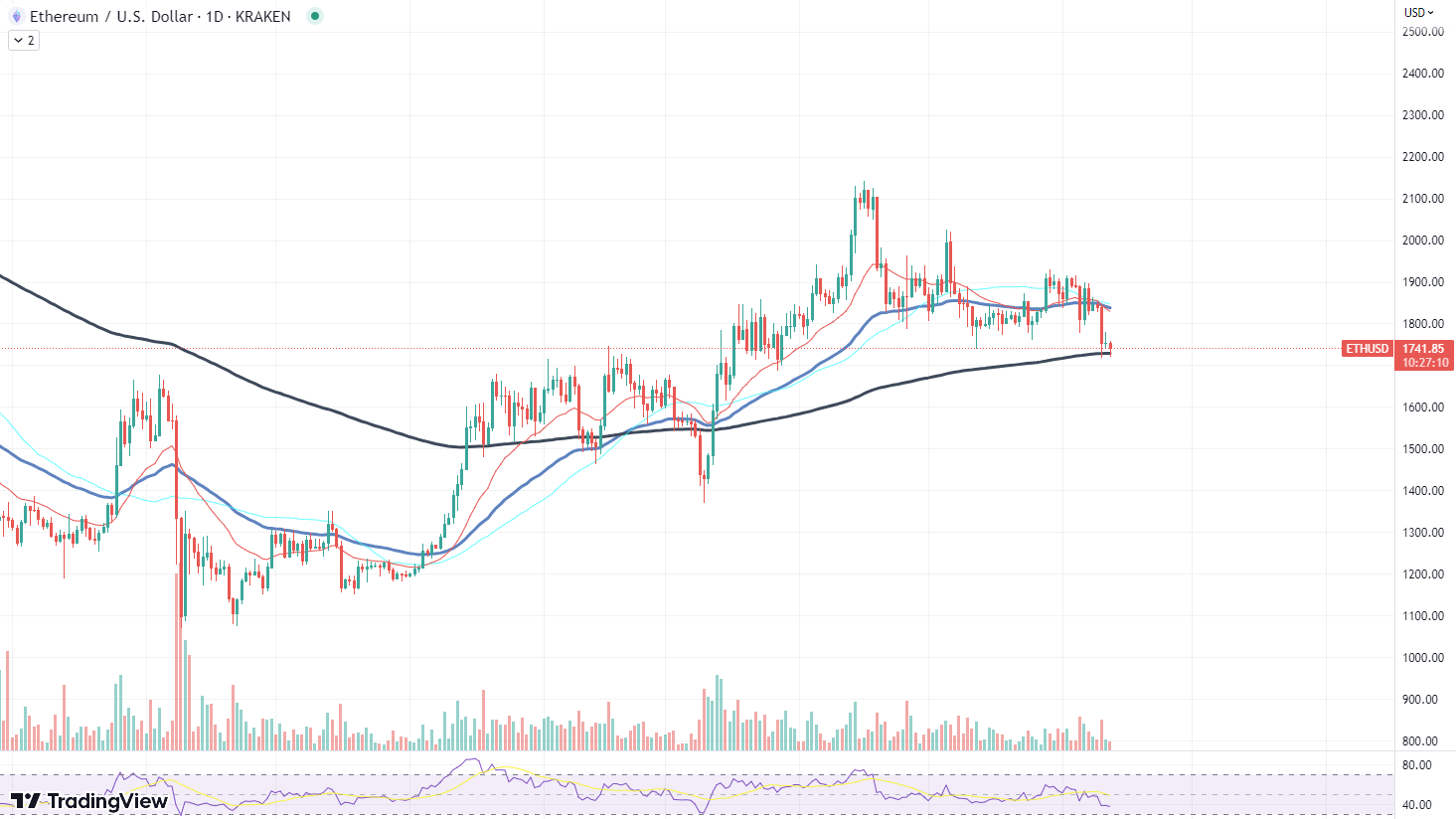 Ethereum chart