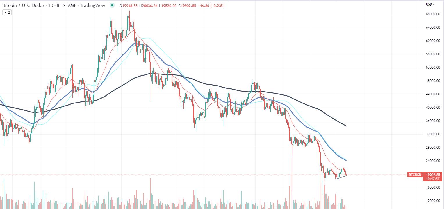 Gráfico de Bitcoin