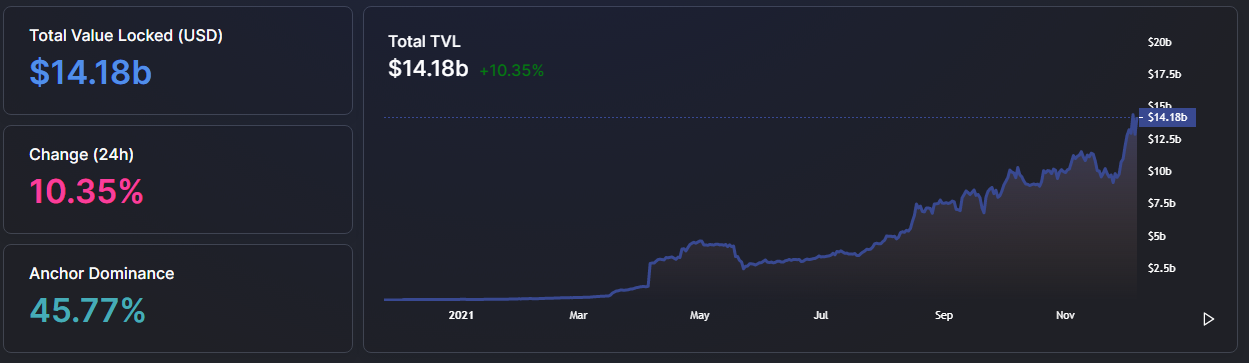 DeFi Llama Total Value Locked