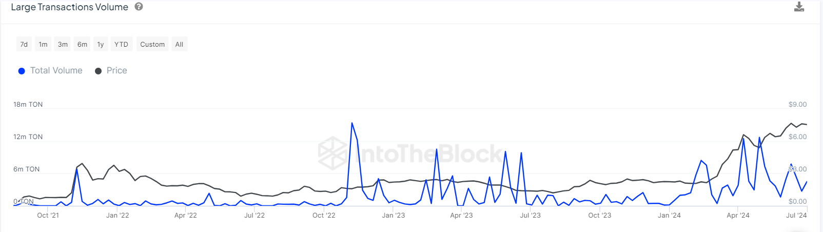 TON Surges 983% in Key Whale Metric as Market Faces Uncertainty