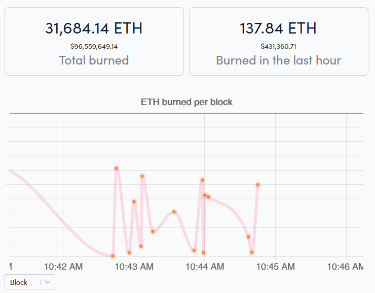 Ethereum Burned