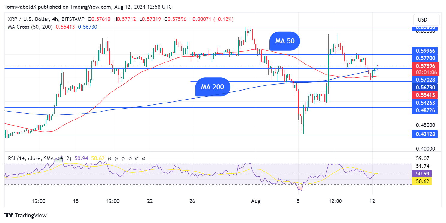 XRP는 시간별 차트에서 Death Cross를 확보합니다. XRP 가격은 얼마입니까?