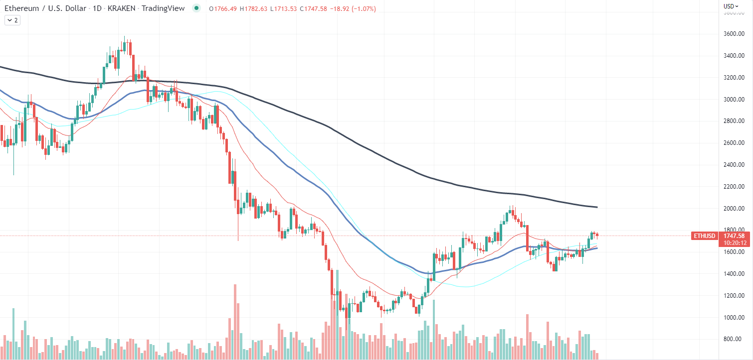 ETH Chart