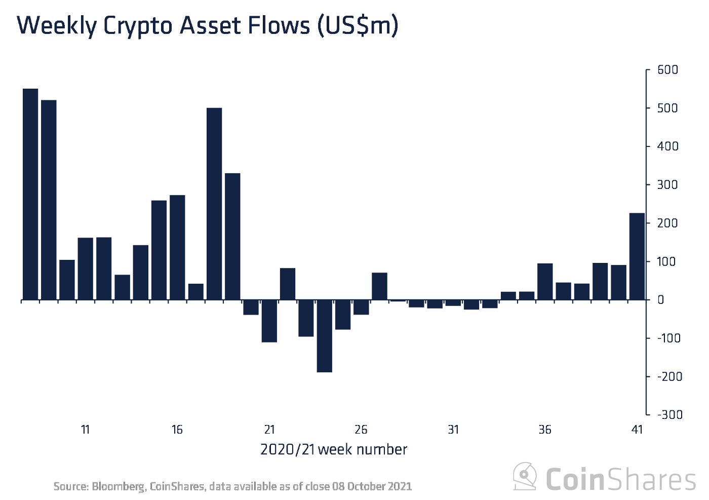 CoinShares Data