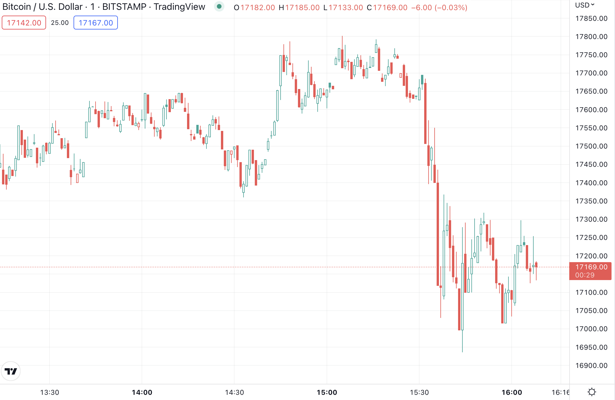 BTC អ