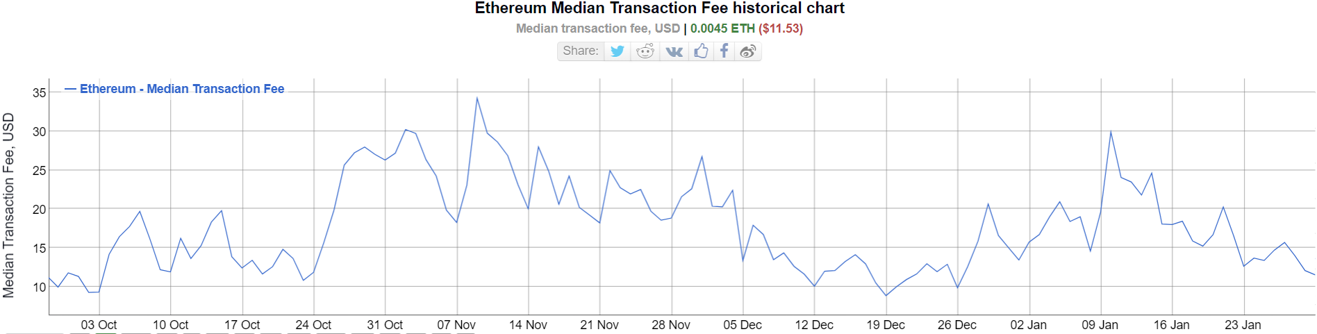 Ethereum transactions fees drop