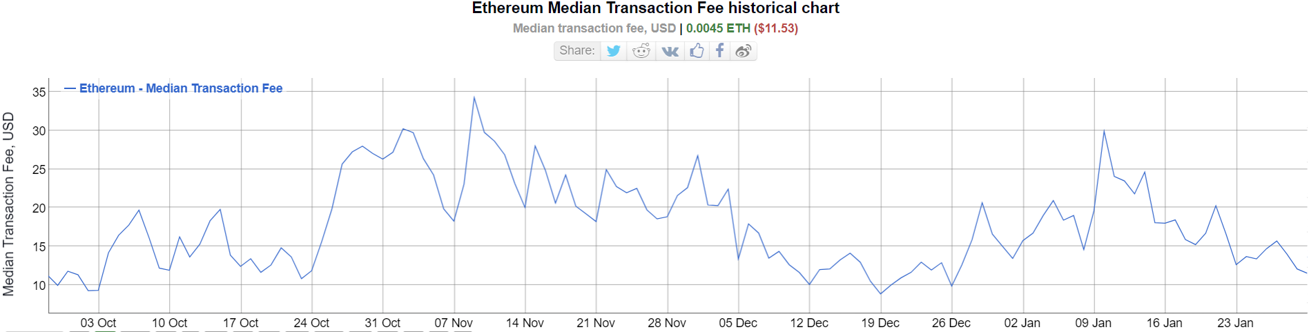 ค่าธรรมเนียมการทำธุรกรรม Ethereum ลดลง