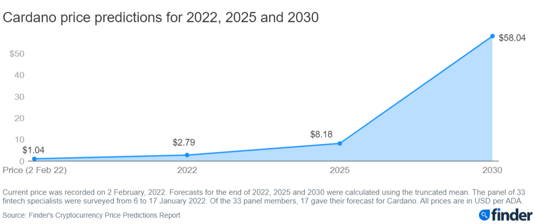Cardano (ADA) might reach $58
