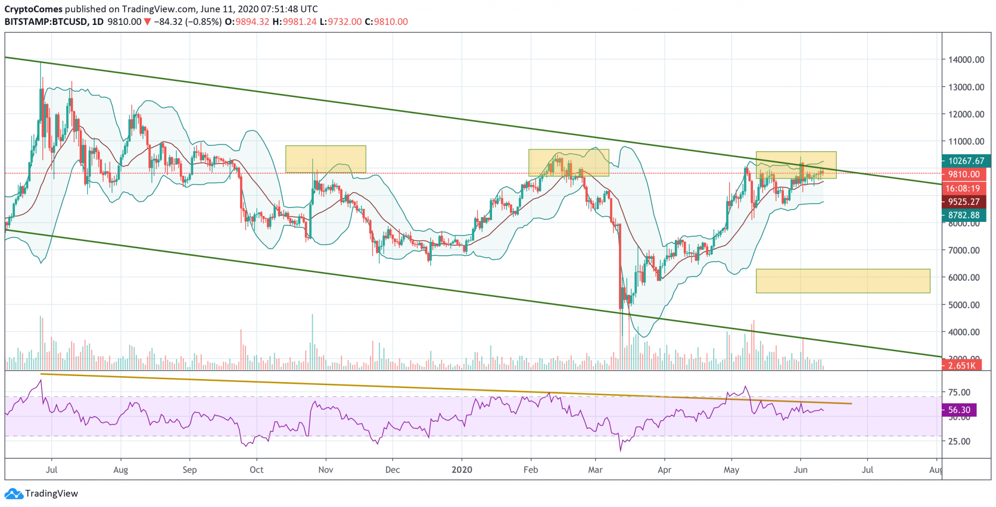 Bitcoin (BTC) Price Analysis — Will Bullish Trend Continue ...