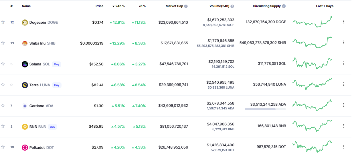 CoinMarketCap Data