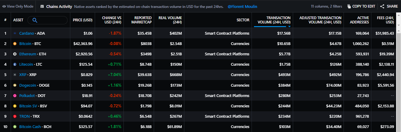 Cardano 'ghost chain' outperforms top blockchains in NFT market