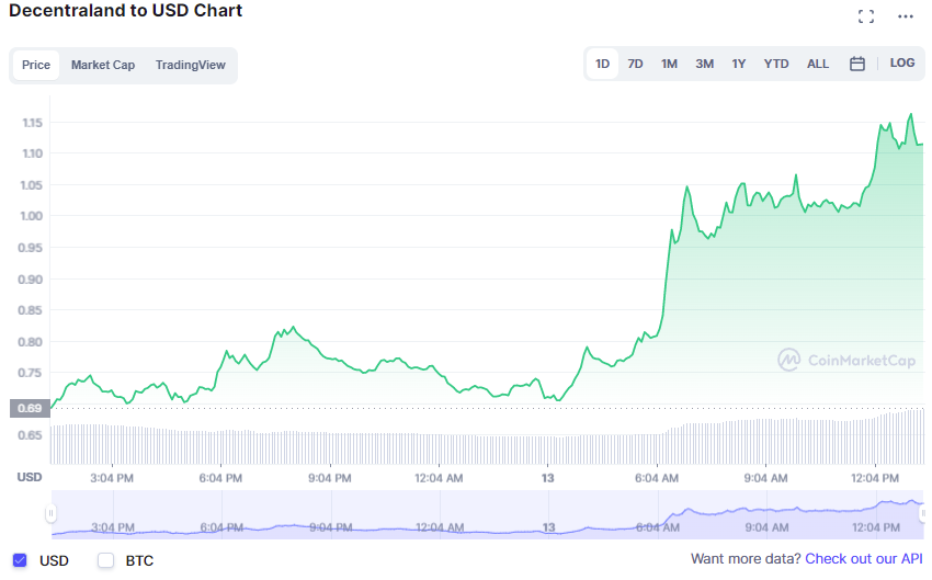 Chart Gala