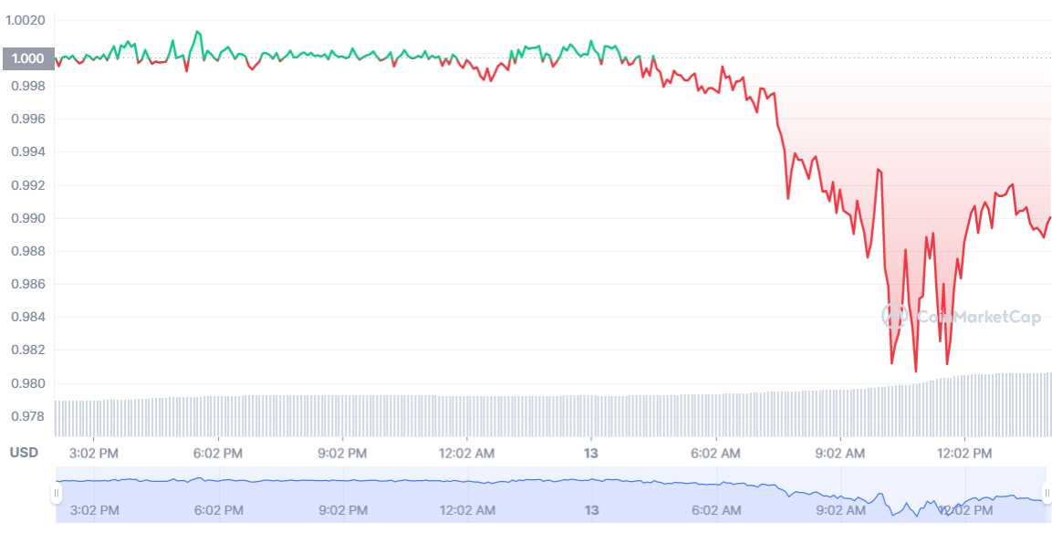 USDD Chart