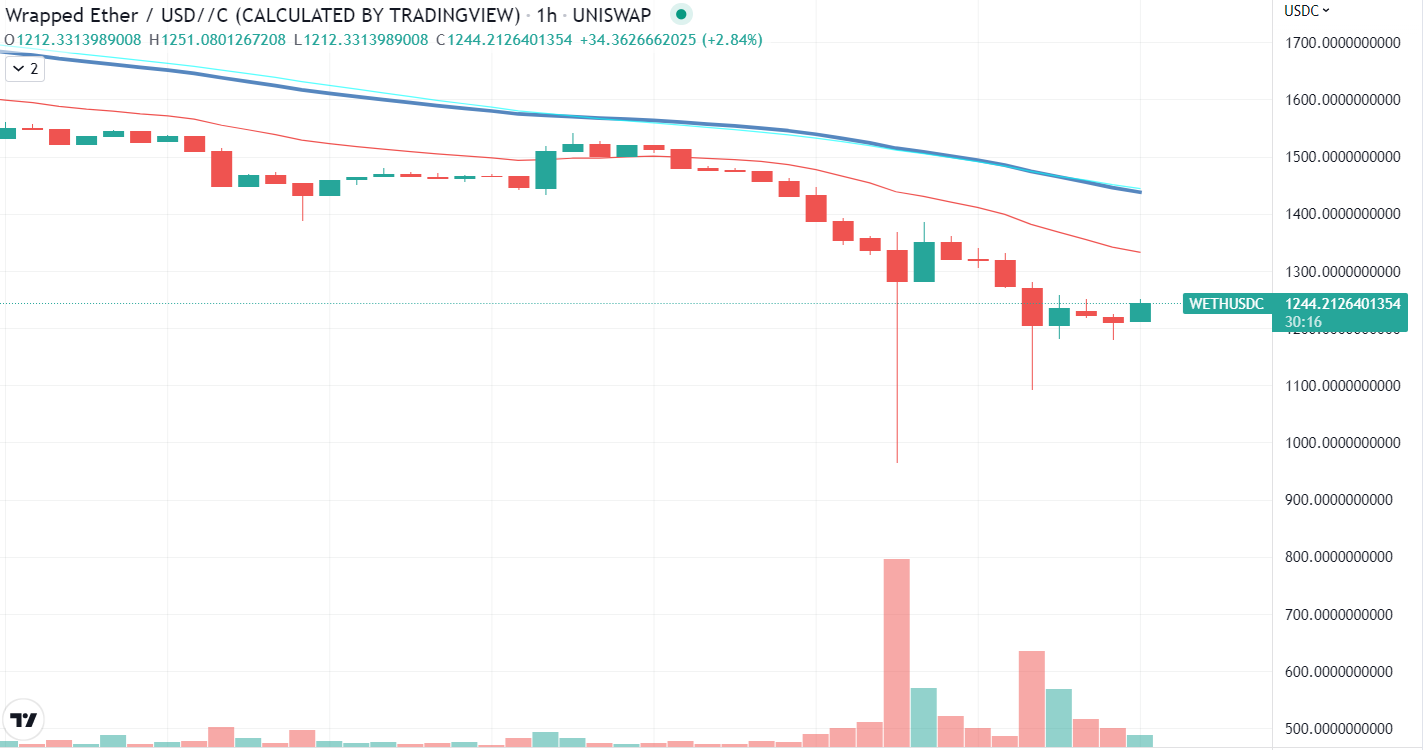 WETH Chart