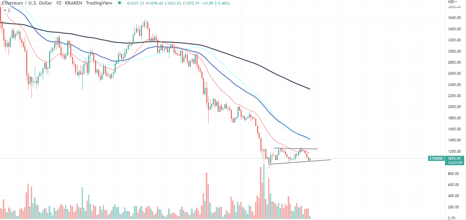 Ethereum chart