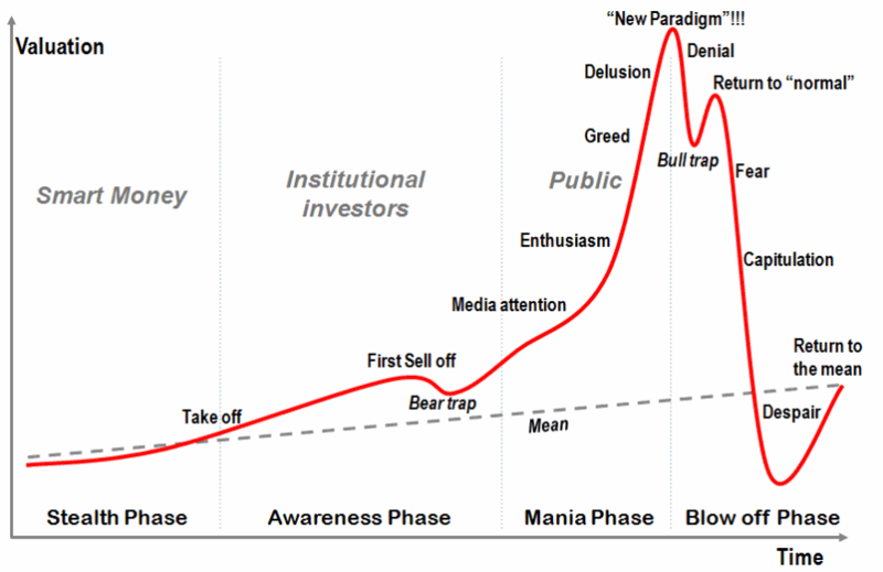 Stages of Bubble