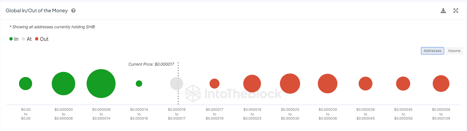 Shiba Inu On-Chain Data