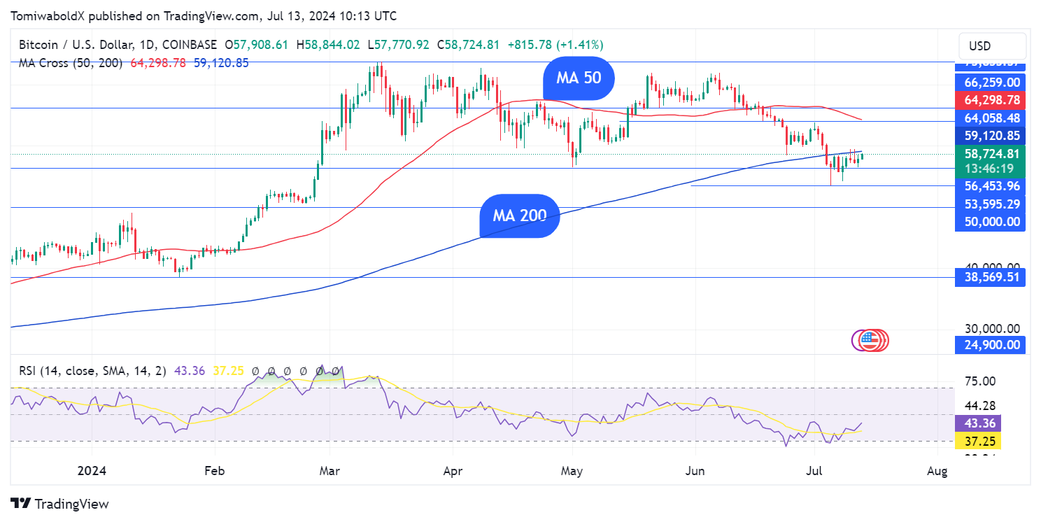 Tres razones por las que el precio de BTC recuperó $58,000: Detalles