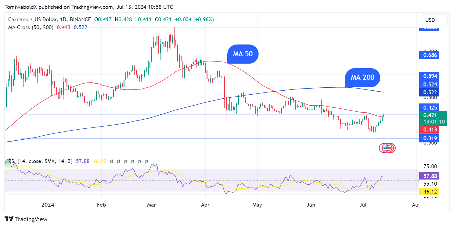 Cardano (ADA) steigt um 20 % und übertrifft die Top 10, hier ist der Grund