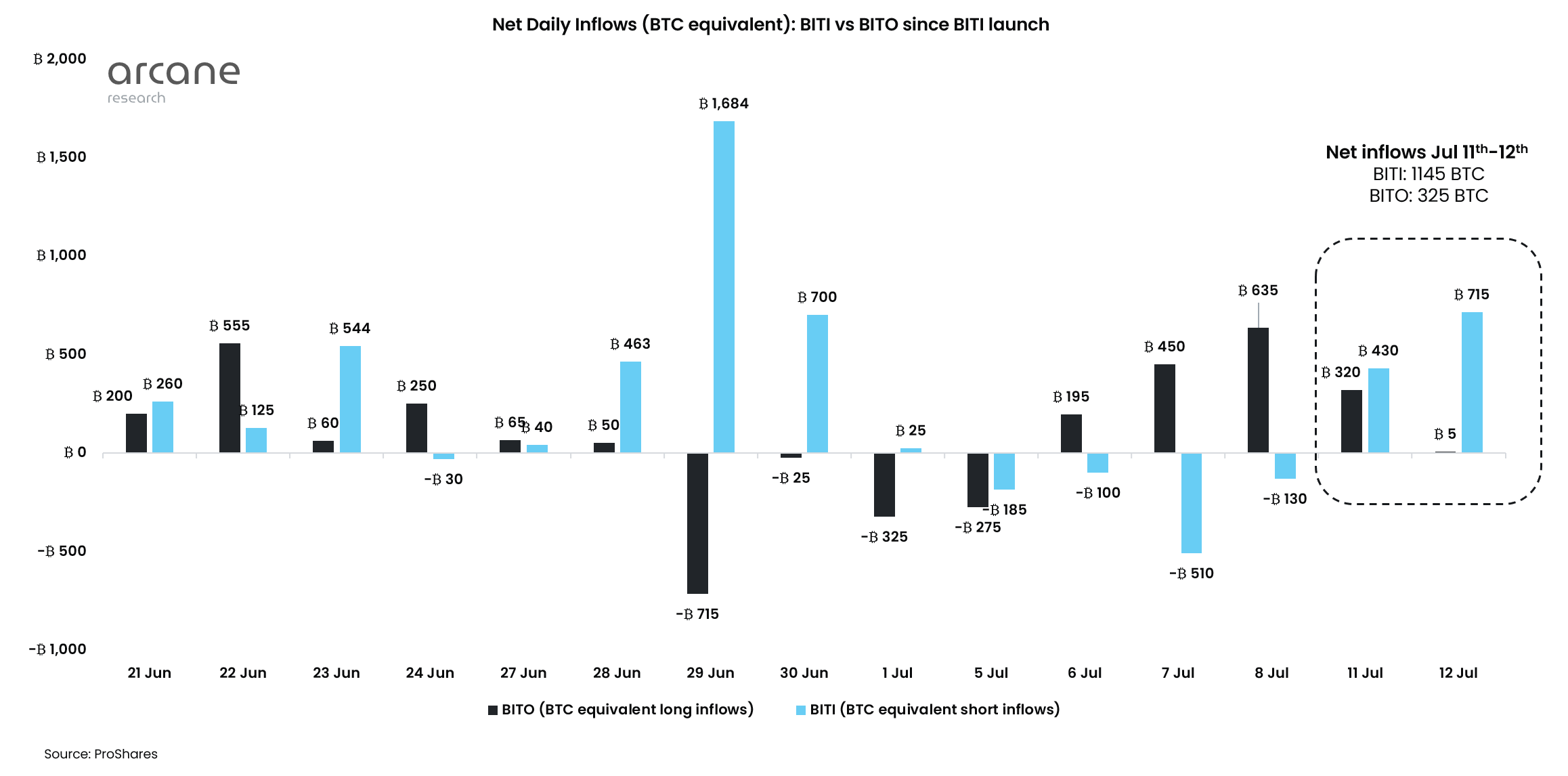 Short data