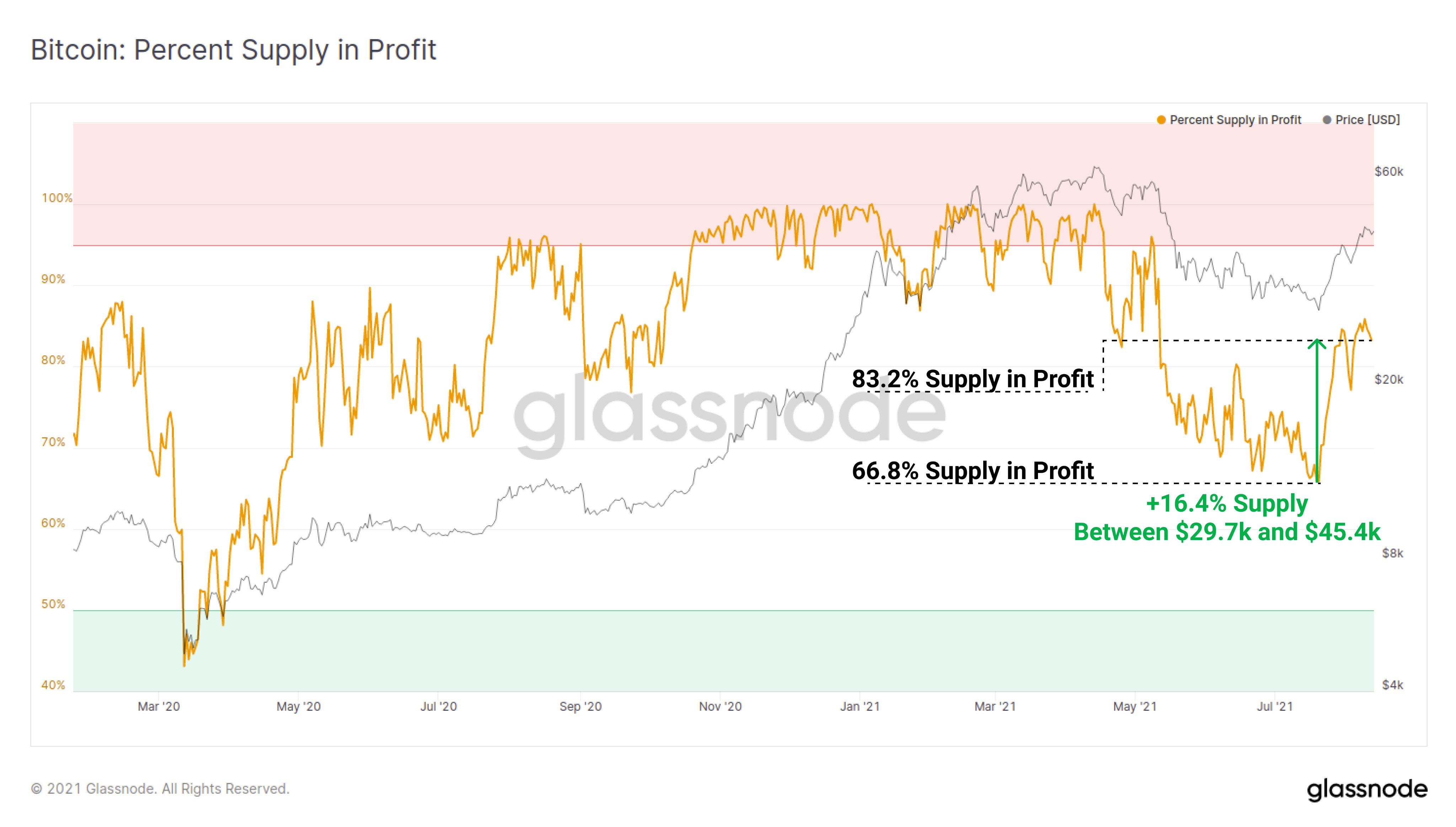 Glassnode Chart