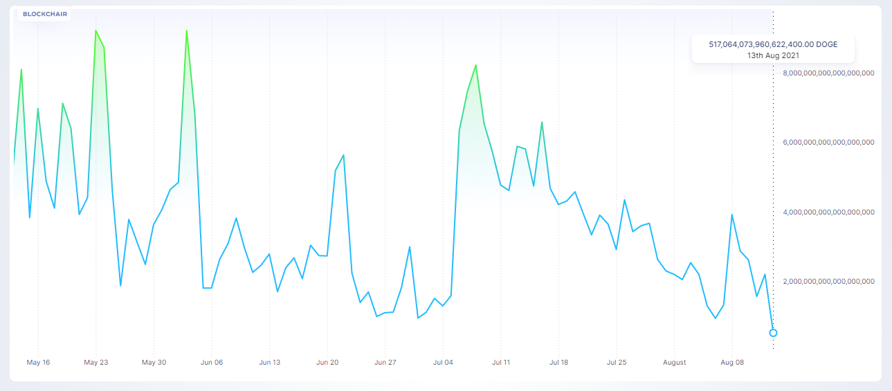 Doge Transaction Chart