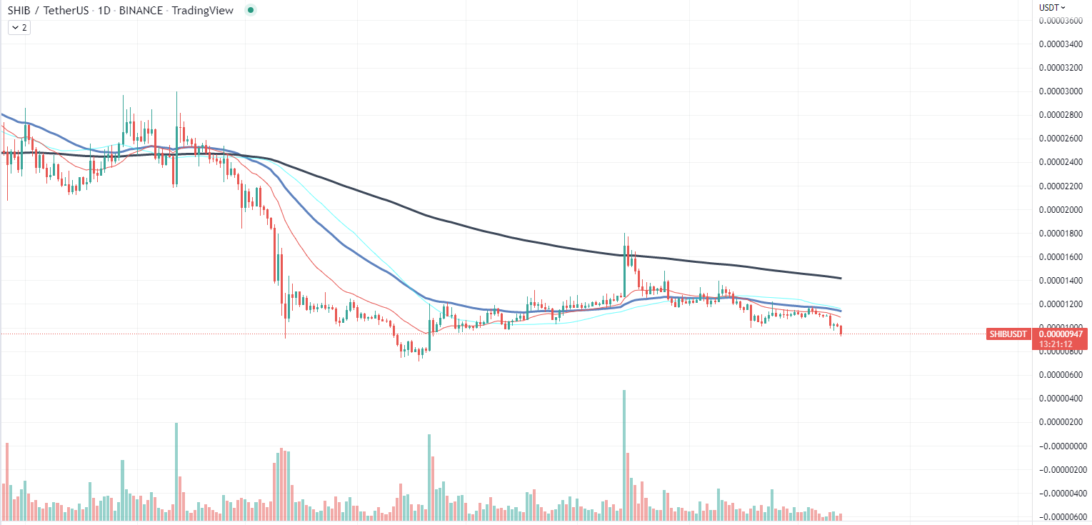 SHIB Chart