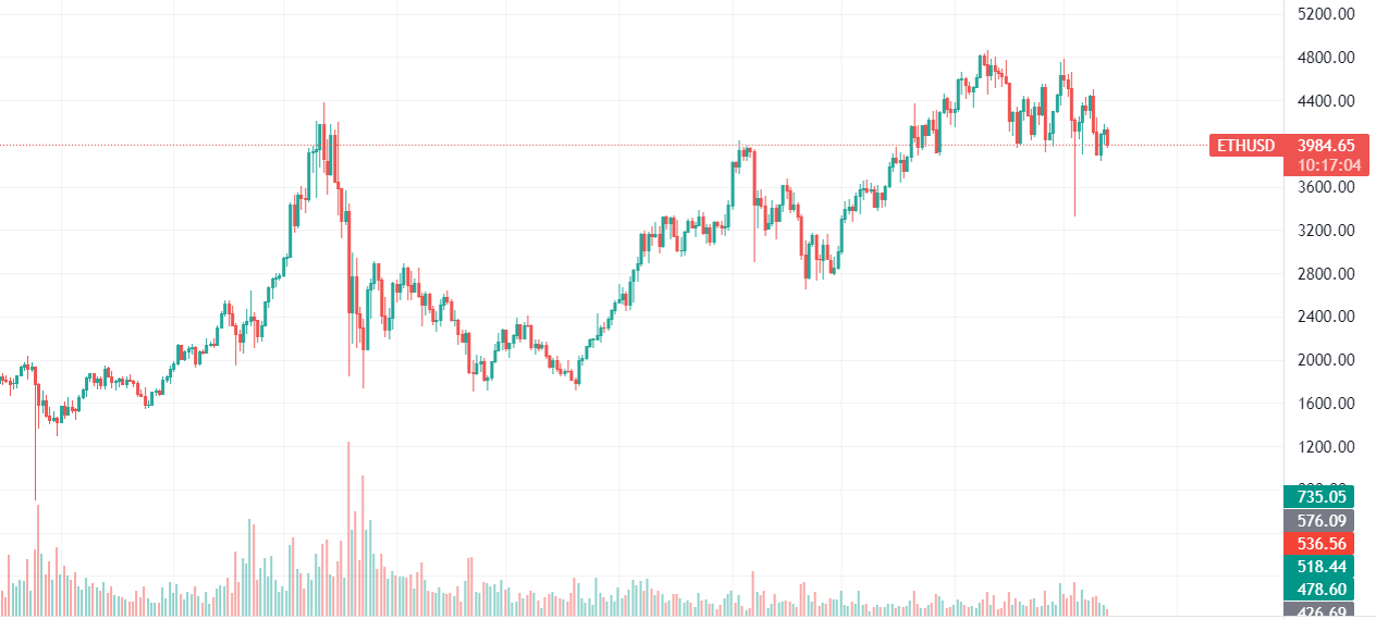 Ethereum Daily Chart