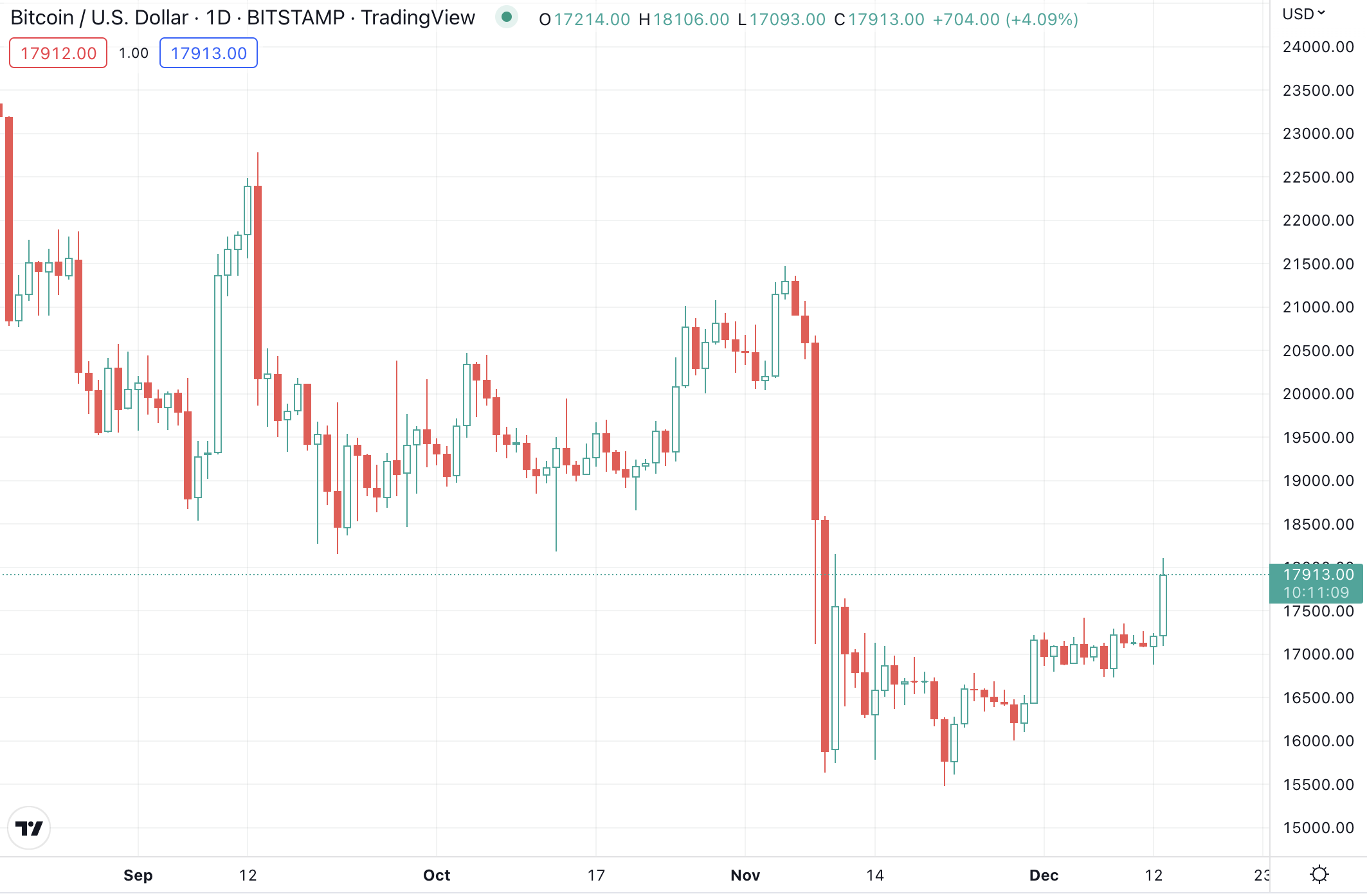 BTC អ