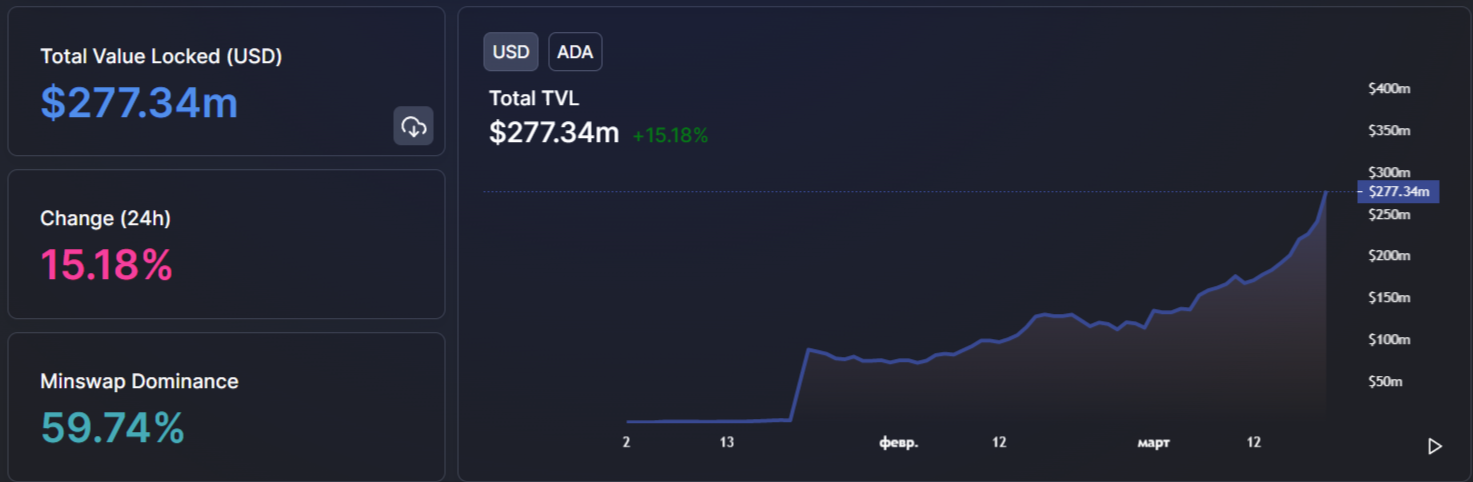 Cardano (ADA) is ready to surpass Optimism by TVL