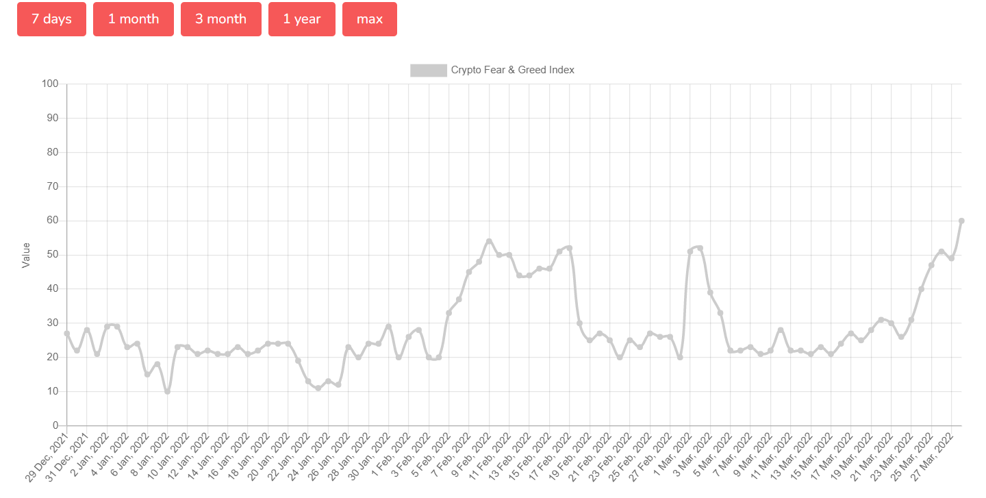 Crypto 'Fear and Greed' index spikes to 60/100