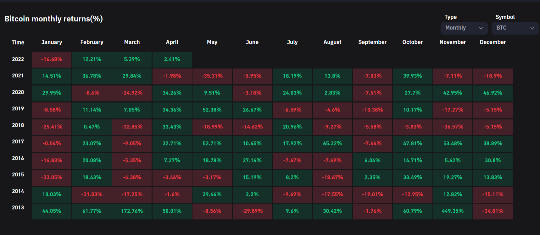 April er bullish for Bitcoin (BTC)