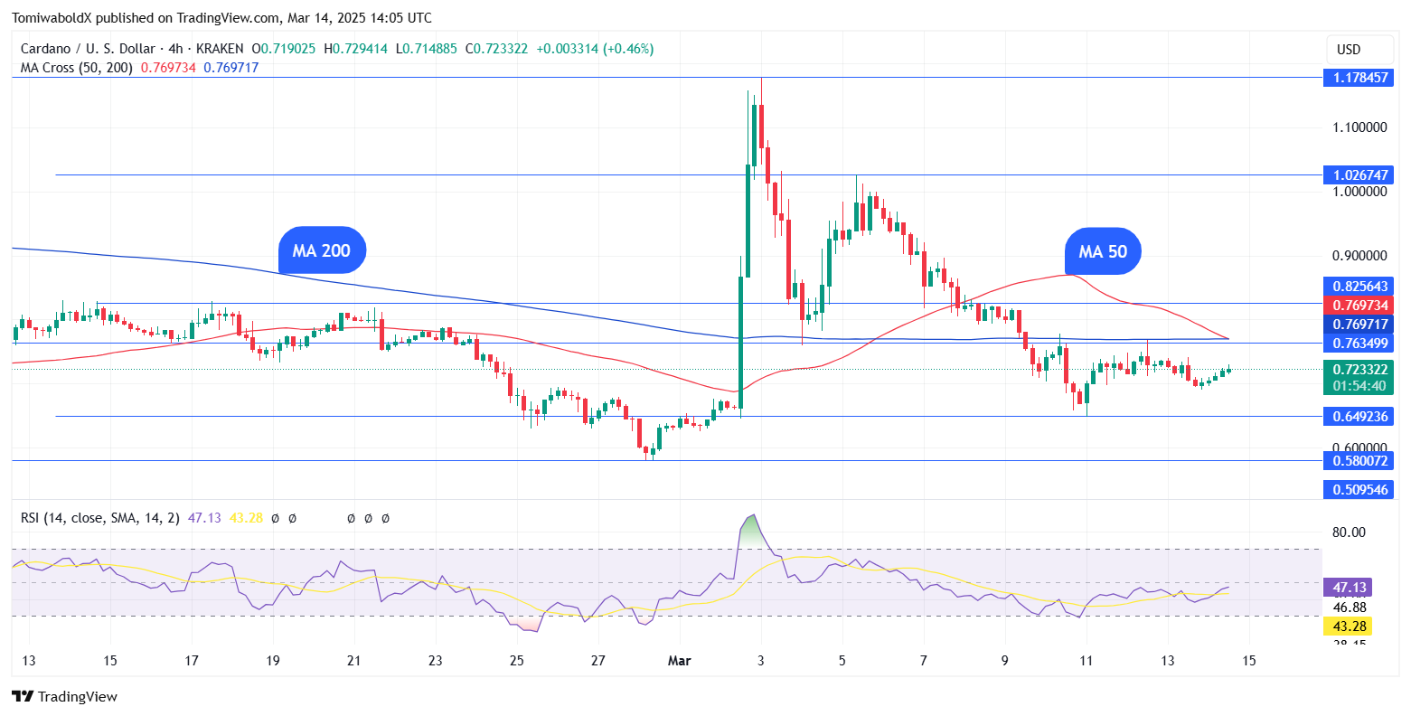 Cardano (ADA) Faces 'Dying Cross' as Bulls Search Comeback