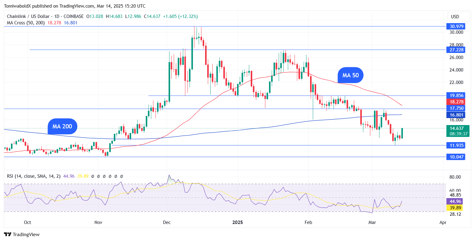 506,226 LINK on Transfer as Chainlink Instantly Spikes 9%