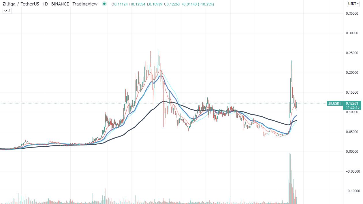 Zilliqa Chart