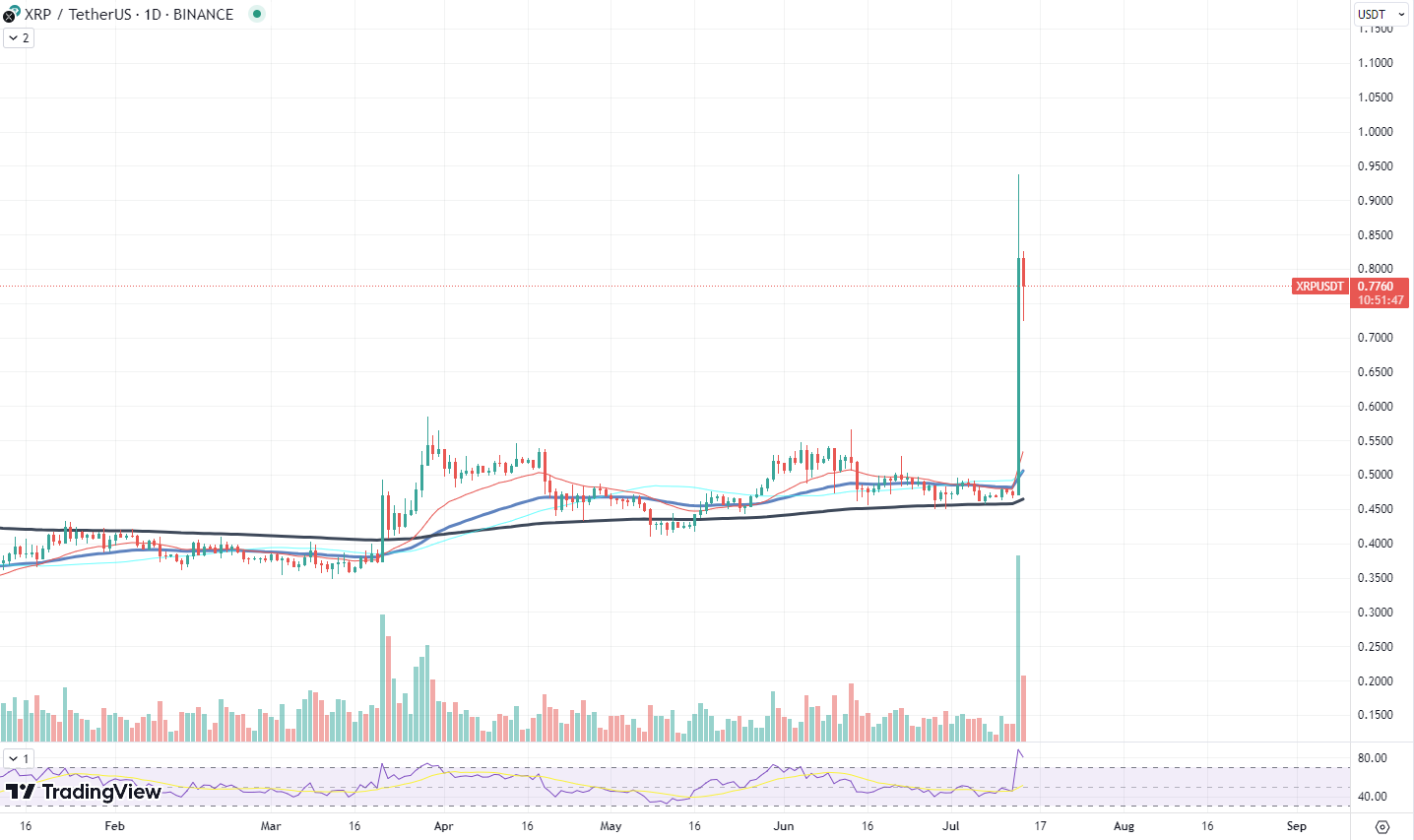 XRP Chart