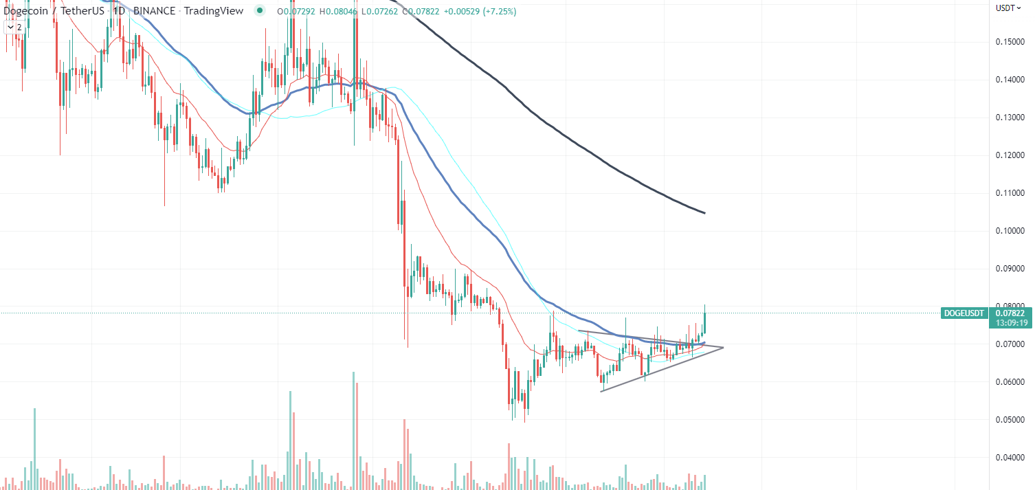 Biểu đồ Dogecoin