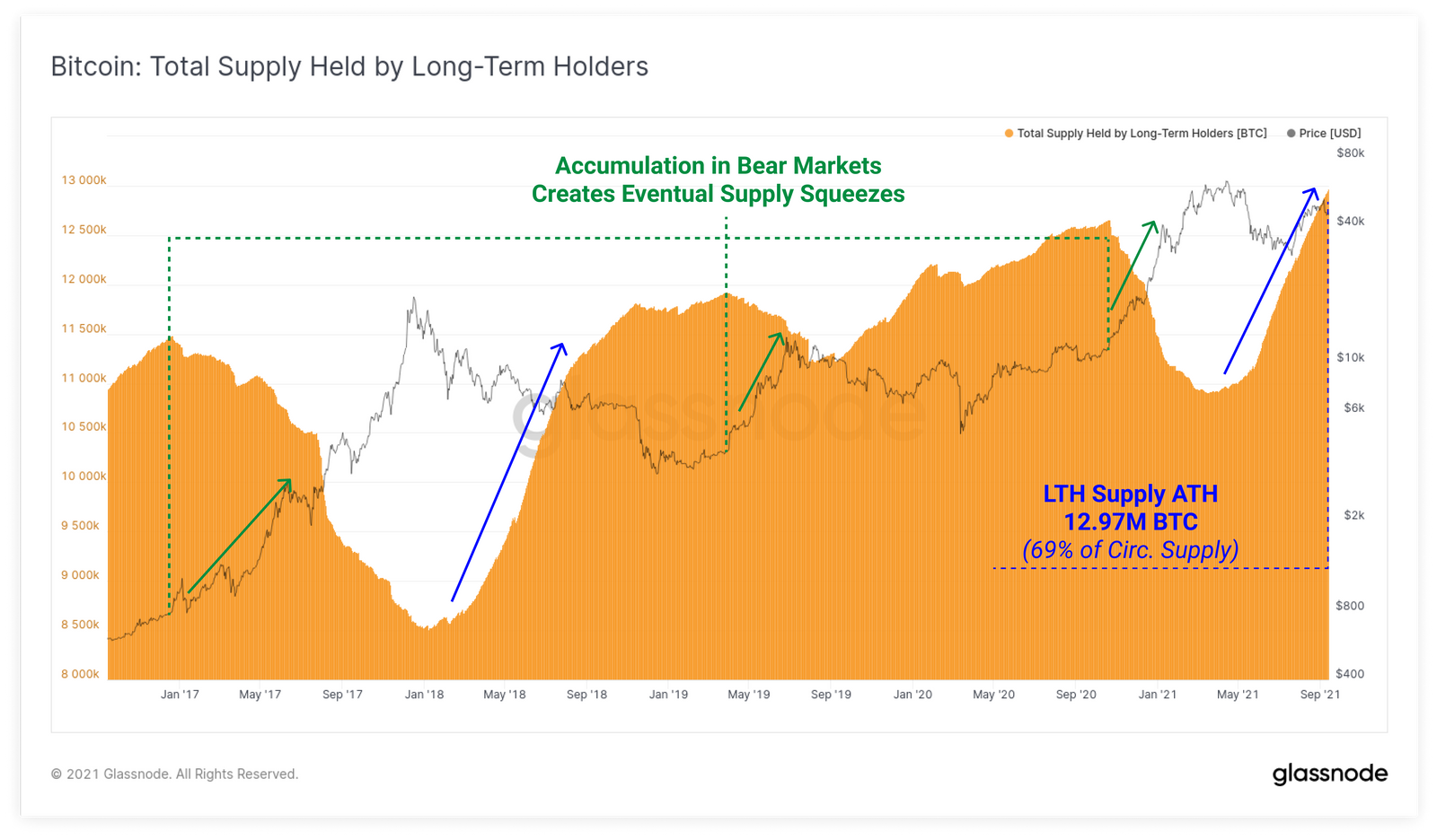 Long Term Supply