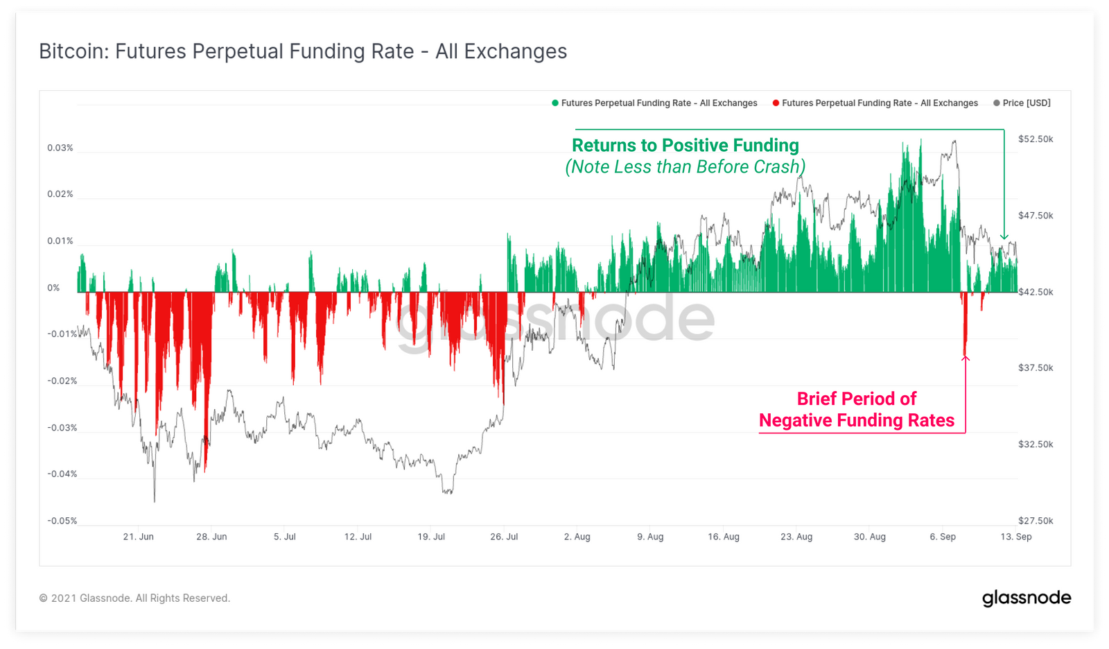 Funding Rates 