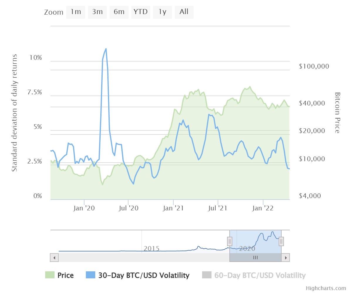 Bitcoin (BTC) volatility drops to multi-months lows