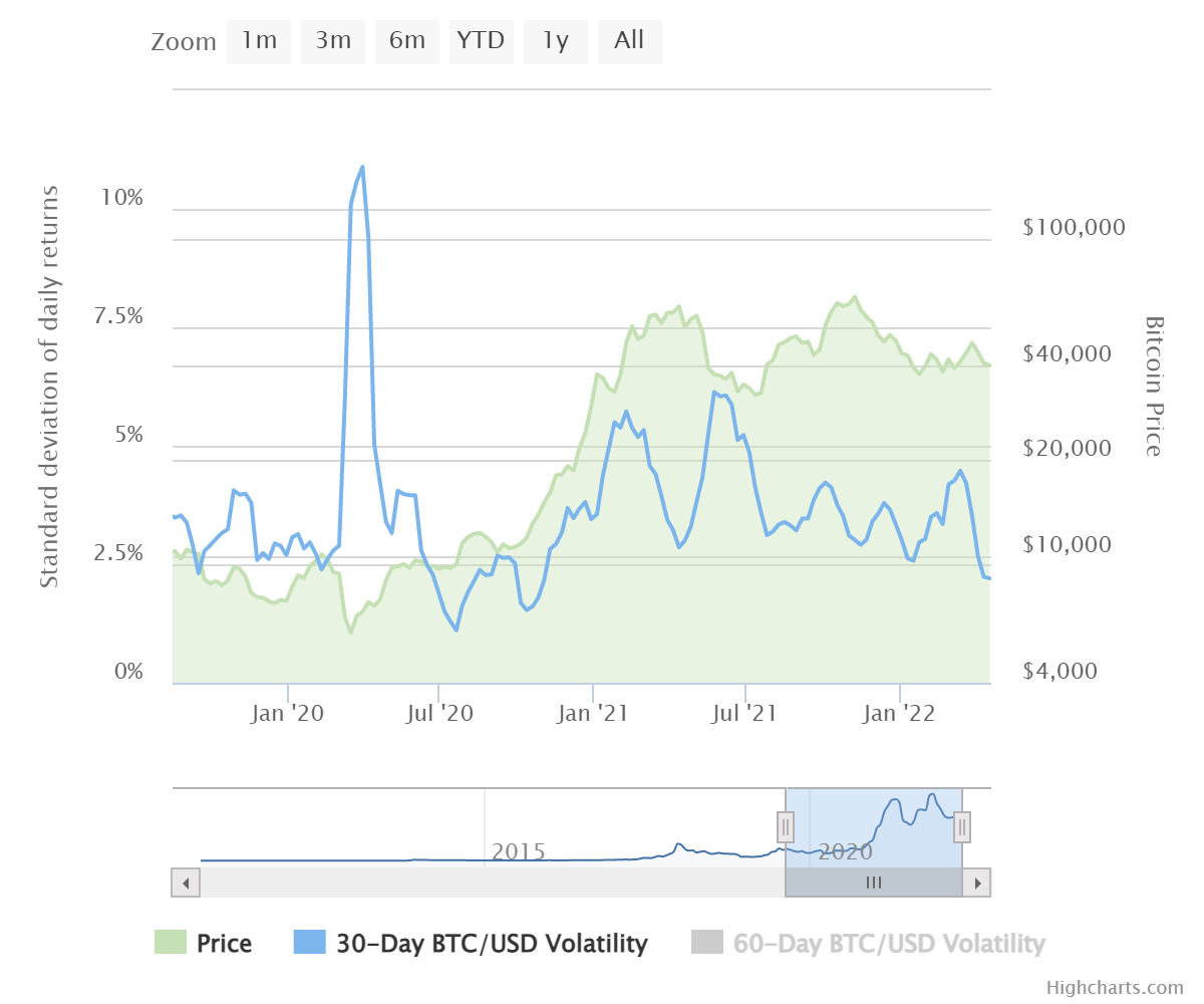 A volatilidade do Bitcoin (BTC) cai para mínimos de vários meses