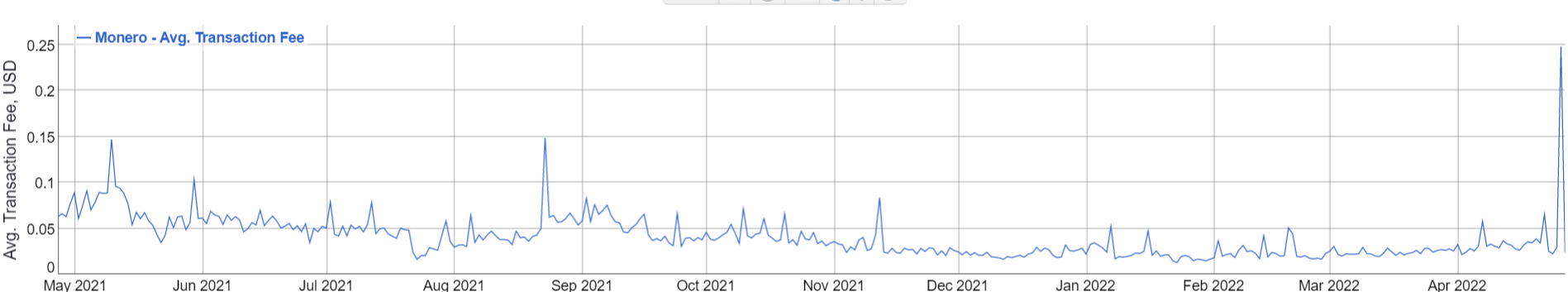 Monero (XMR) fees print 14-months high