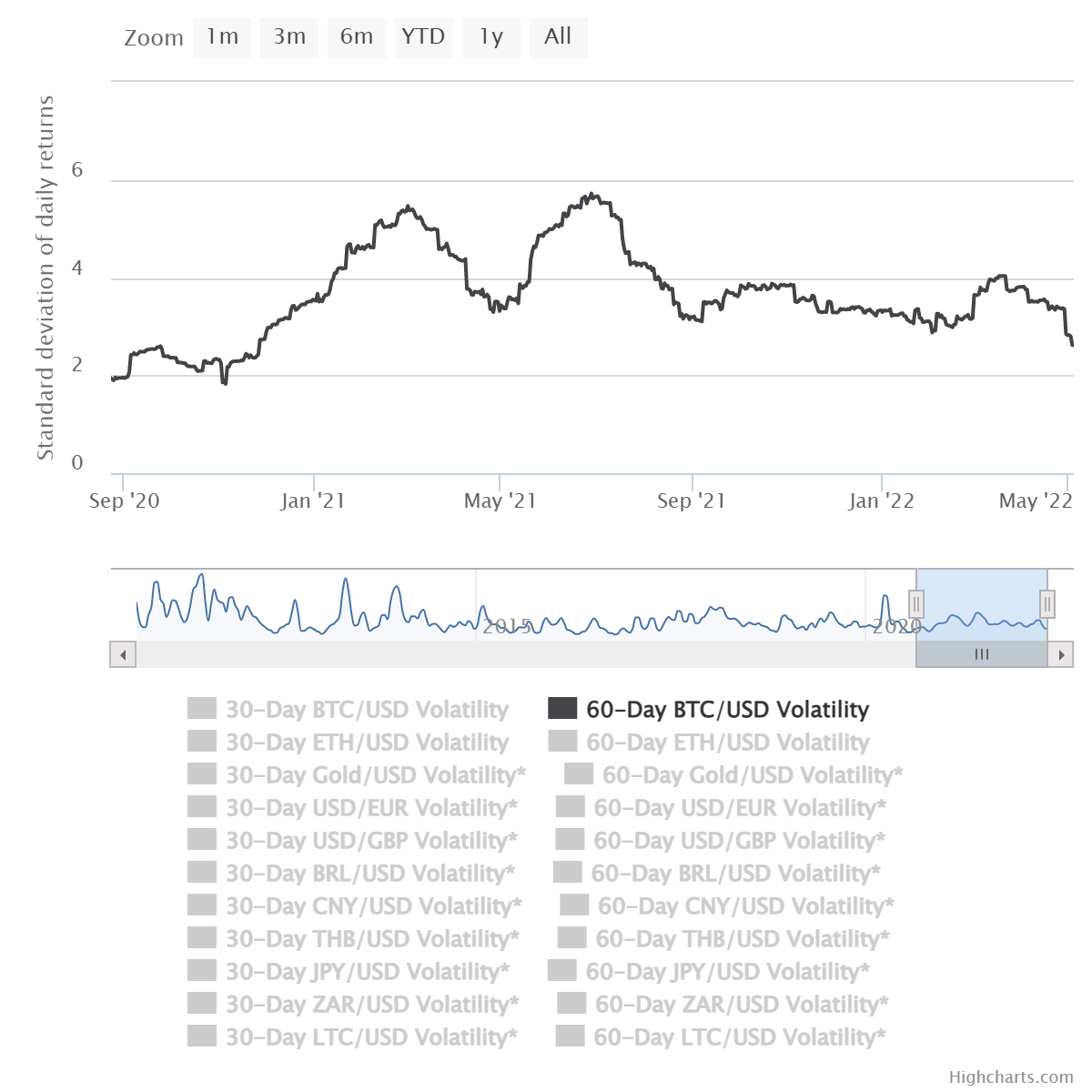 BVOL drops to multi-month lows