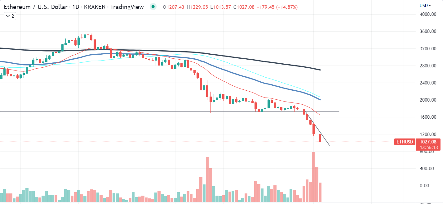 Ether chart