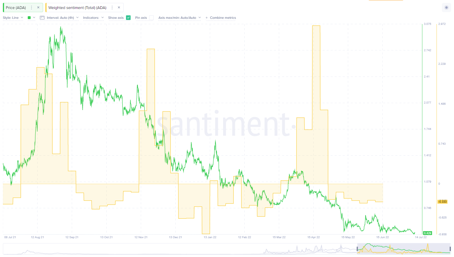 Santiment chart