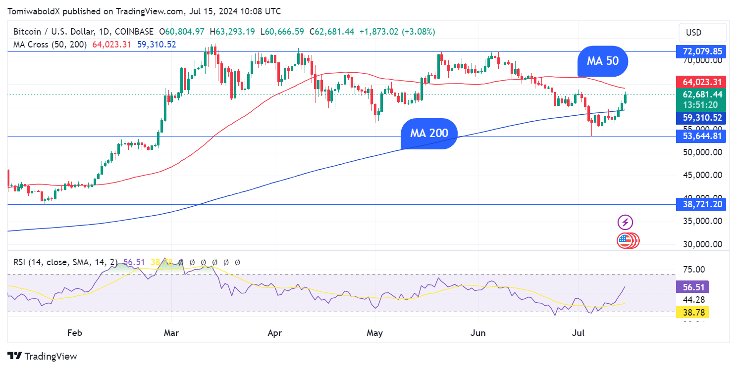 Основная причина, почему биткойн только что достиг $63 000: подробности