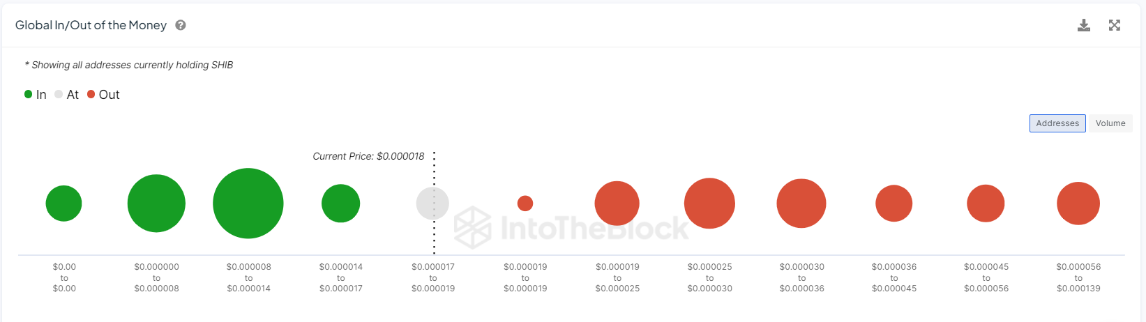 Shiba Inu (SHIB) luta contra barreira importante para ganhos positivos de 50%