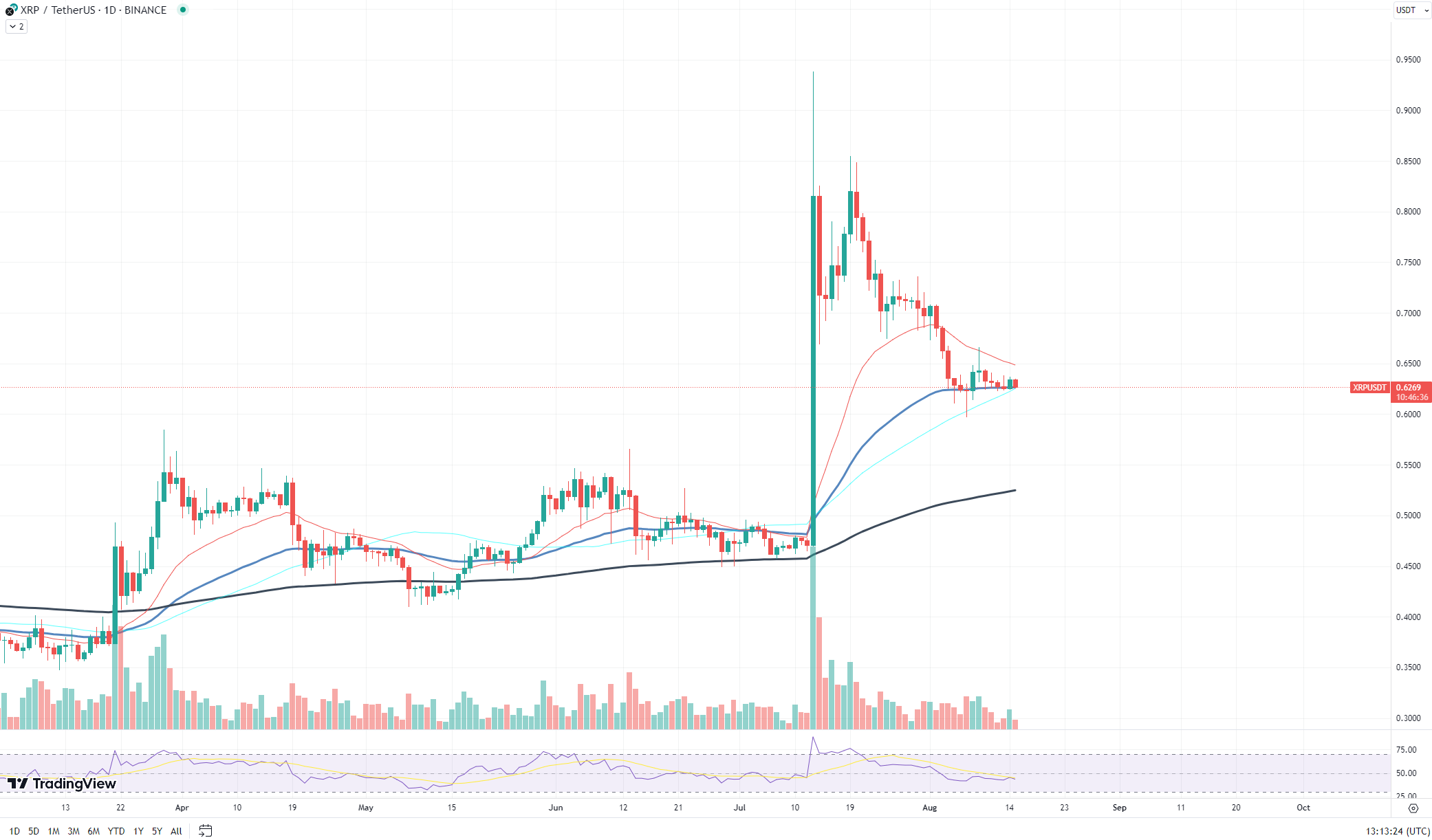 XRP chart